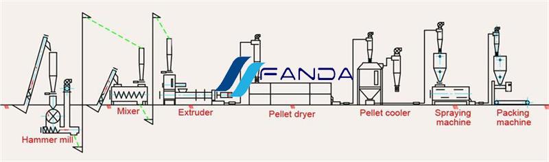 Fish feed production line.jpg