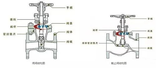 gate valve and check valve gate valve and check valve