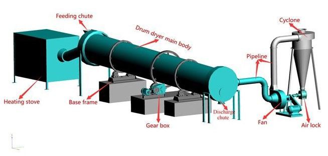 sawdust rotary drum dryers